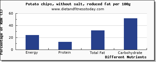 chart to show highest energy in calories in a potato per 100g